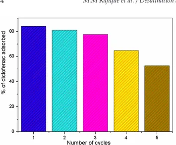 Fig. 11. The results of regeneration test for the adsorption of DIC  onto ZnAlFe-C.