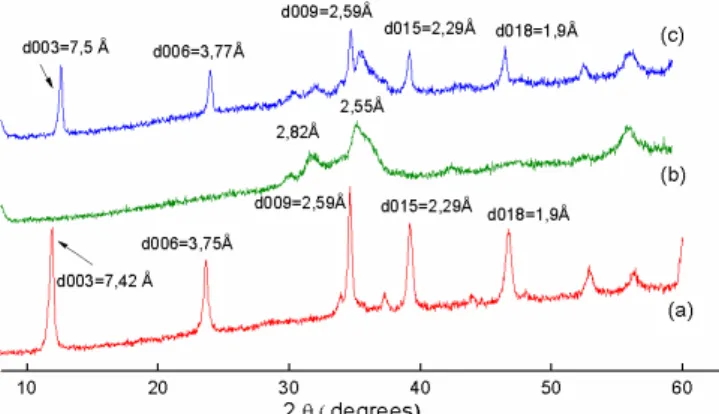 Fig. 1. X-ray diffractograms of the ZnAlFe-CO 3  (a), ZnAlFe-C (b)  and ZnAlFe-CDIC (c).