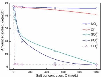 Fig. 7. Effect of coexisting ion ( Cl – , NO 3 – , SO 4 –2 , PO 4 –3 , CO –2 3 ) on the  adsorption performance of ZnAlFe-C (pH = 6.7, m = 50 mg, V =  50 mL, C o  = 50 mg/L, T = 25±1°C).