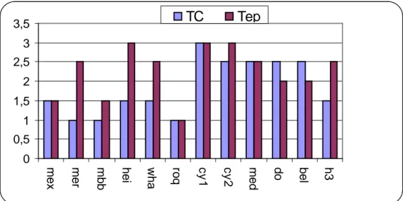 Figure 4: réponse des génotypes aux basses températures.  