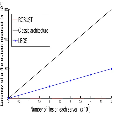 Figure 3.7: Latency for an output request vs the number of files on each server using three Architectures