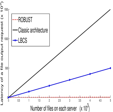 Figure 3.7: Latency for an output request vs the number of files on each server using three Architectures