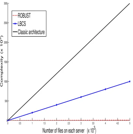 Figure 3.10: Comparison of the Complexity to Search for a file using the three Archi- Archi-tectures