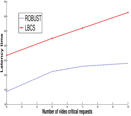 Figure 3.12: Evaluation of the latency time according to the number of the output requests
