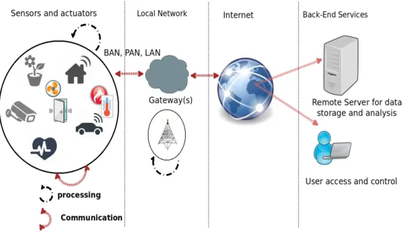 Figure 1.2: The IoT from an embedded systems point of view.