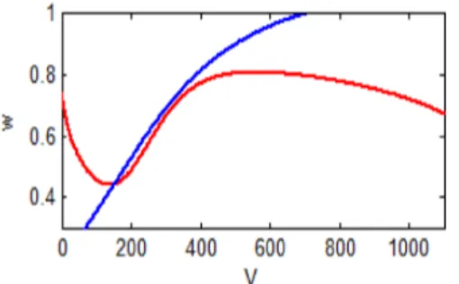 Figure 2.6 – Les nullclines du syst` eme (2.11) avec I = 8, la V -nullcline est la courbe en rouge et la w-nullcline est celle en bleu.