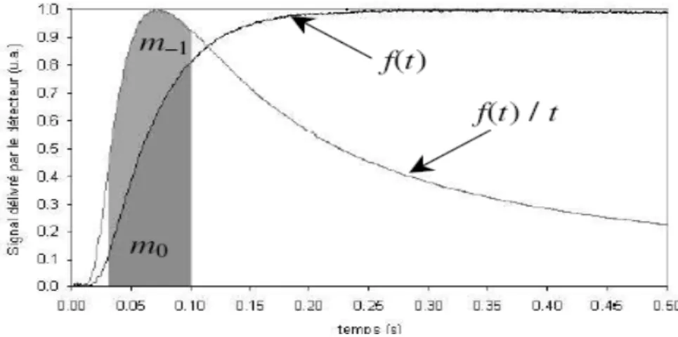 Figure I-11 : Exemple de thermogramme 