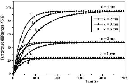 Figure I-15: Variation de la différence de température en fonction de temps pour  différentes épaisseurs et positions de défaut