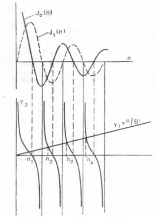 Figure II-6 : Solution graphique de l’équation transcendante 