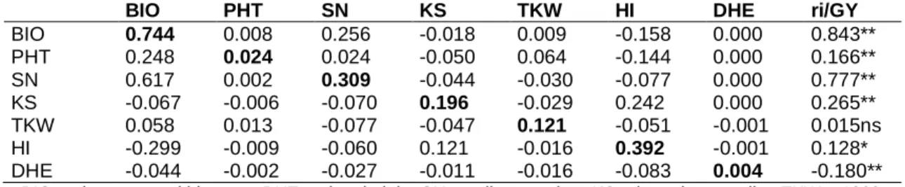 Table 3. Direct (bold figures) and indirect effects of the measured traits on F3 generation grain  yield (n = 330) 