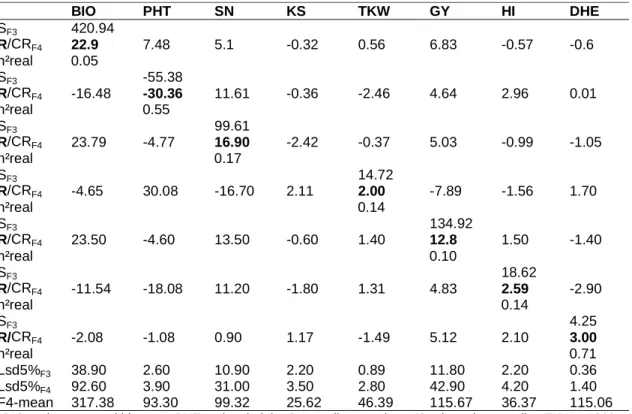 Table 5. Selection differential (S) in F3, responses direct (R) and correlative (CR) and realized  heritability in F4 for traits used as selection criteria in F3-generation 