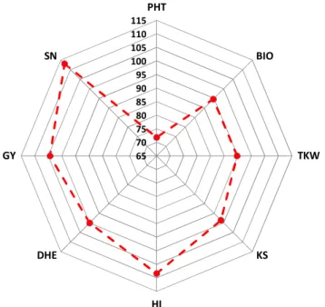 Fig. 4. Plant height direct and correlated responses to F3