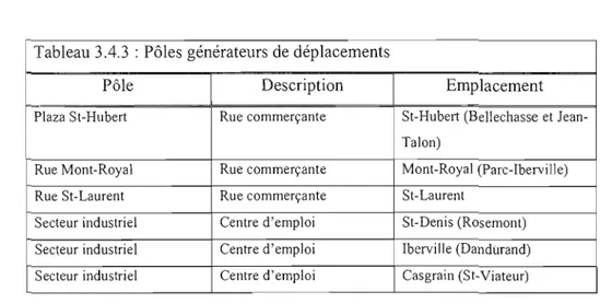 Tableau 3.4.3  : Pôles générateurs de déplacements 