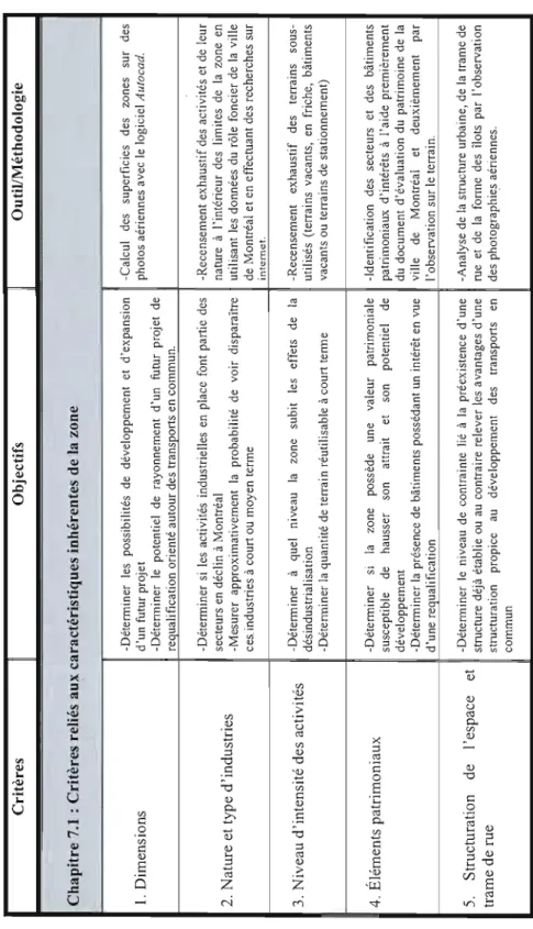 Tableau 2.2 : Grille de critères d'évaluation des zones  Critères Objectifs  Chapitre 7.1 : Critères reliés aux caractéristiques inhérentes de la zone  -Détenniner les possibilités de développement et d'expansion  1