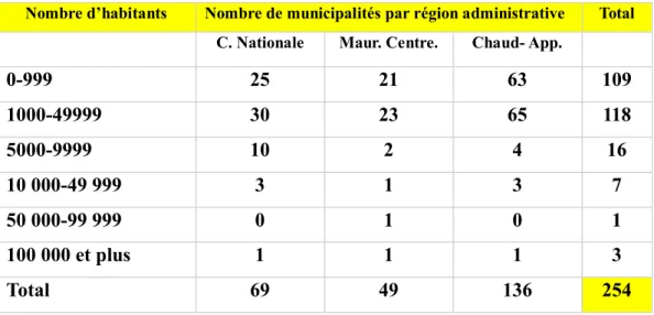 Tableau  1 :  Importance  de  la  population  (nombre  d’habitants)  des  municipalités, des régions ciblées par l’étude