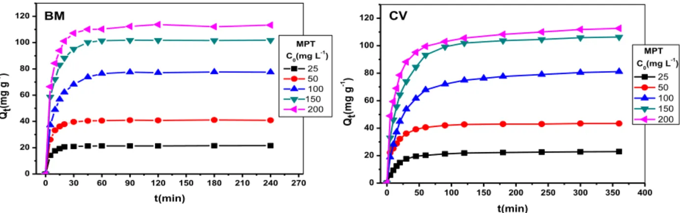 Figure III.14: L’effet de la concentration initiale sur l’élimination du BM et du CV  par MPT (pH naturel, T= 23±2°C, V= 250 tr min -1 , r = 1g L -1 ) 