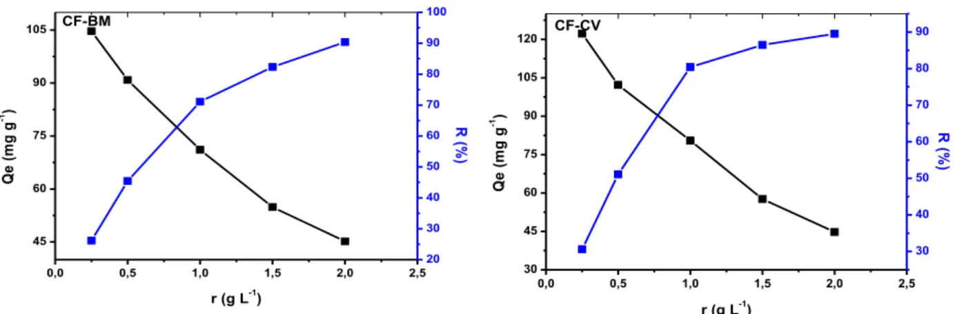 Figure III.21: Effet de la masse du CF sur l’adsorption du BM et du CV. 