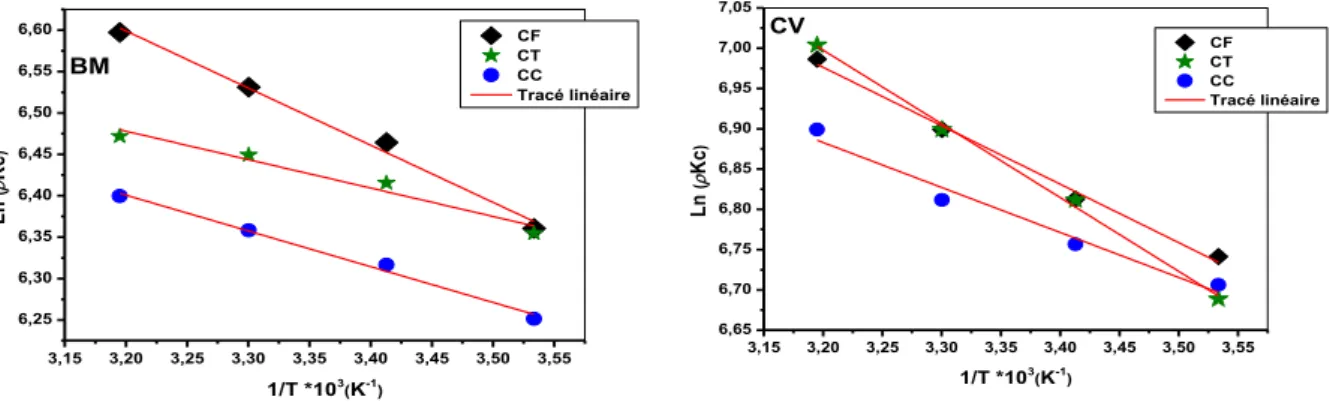 Figure III.31: Tracés de l’équation de Van’t Hoff pour l’adsorption du BM et du CV  sur CF, CT et CC