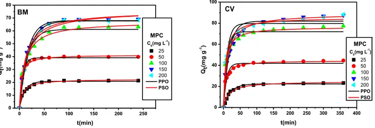 Figure III.34: Fit non linéaire du modèle PPO et PSO de l’adsorption du BM et du CV sur MPC 