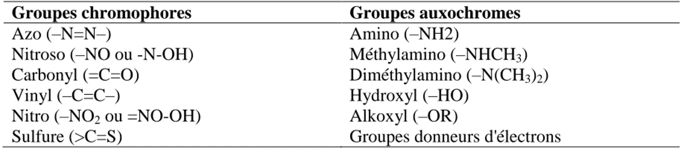Tableau  I.1  :  Principaux  groupes  chromophores  et  auxochromes,  classés  par  intensité  croissante (Bentahar, 2016)