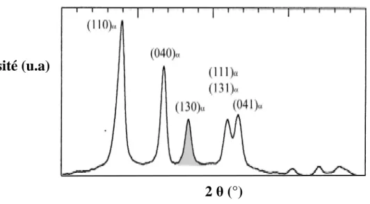 Figure I-6: Le model DRX de la phase α et sa structure cristalline [19,20] 