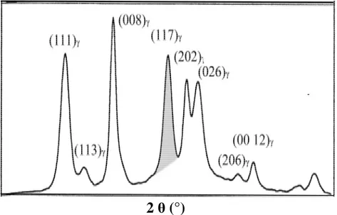 Figure I-8: Le model DRX de la phase γ et sa structure cristalline [27]