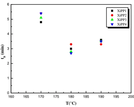 Figure IV-3: Temps maximum de réticulation t B  en fonction                         de la température pour les différents matériaux 