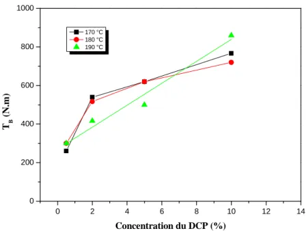 Figure IV-4: Valeur maximum du torque de réticulation T B  en fonction de la quantité de               peroxyde pour différentes températures de transformation.