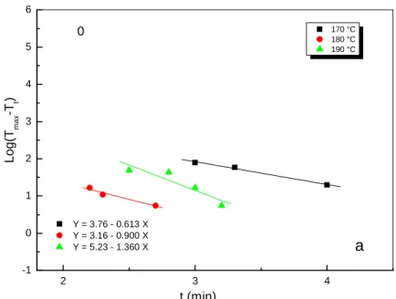 Figure IV-6- a: Log [T max  – T t ] en fonction du temps de réticulation  et de la température pour XiPP1  
