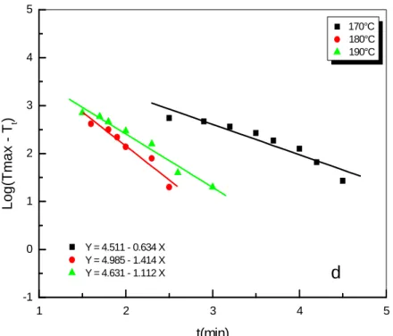 Figure IV-6- d: Log [T max  – T t ] en fonction du temps de réticulation  et de la température pour XiPP4  