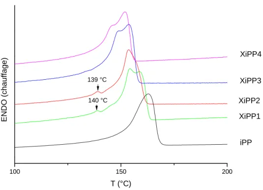 Figure IV-25 : Thermogrammes de DSC de l’iPP et des différents matériaux 