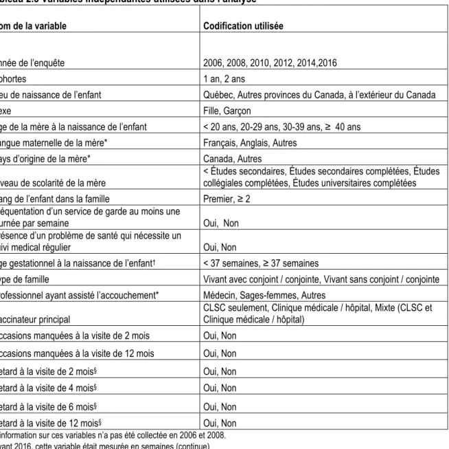 Tableau 2.3 Variables indépendantes utilisées dans l’analyse  