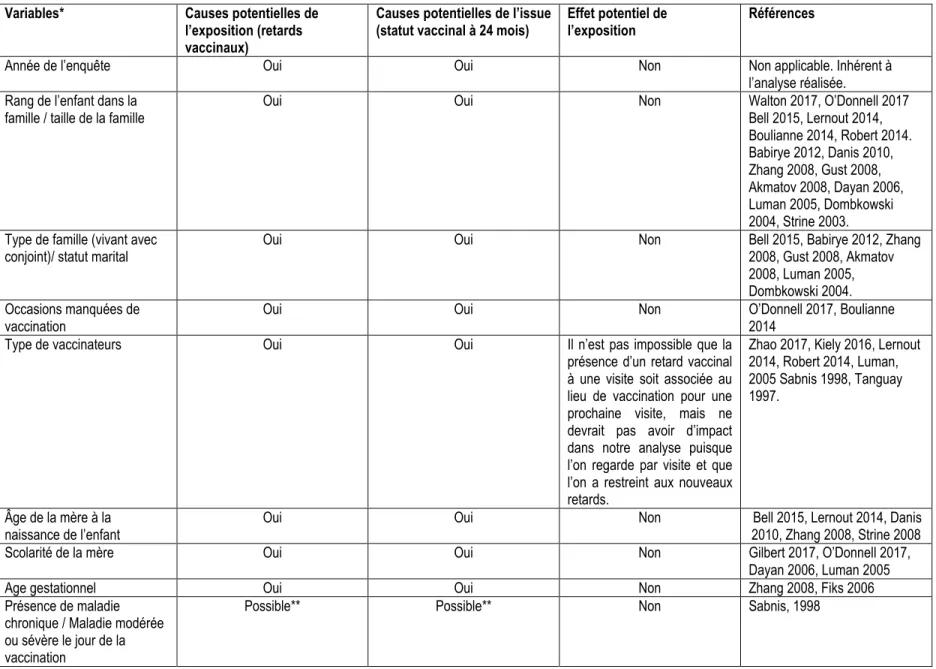 Tableau 2.6 Facteurs potentiellement confondants de l’association entre les retards vaccinaux et le statut vaccinal à 24 mois   Variables*  Causes potentielles de 