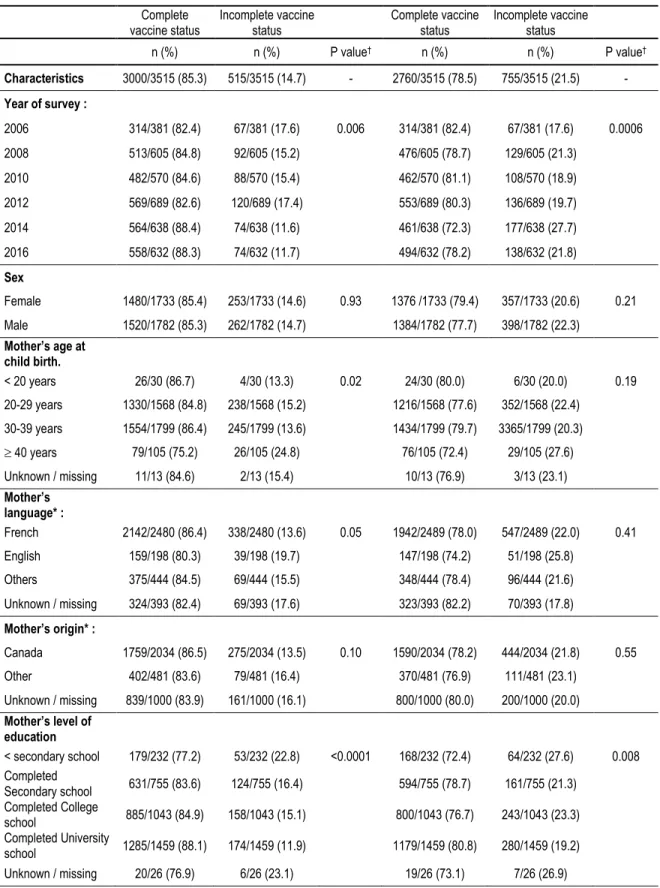 Table  3.1:  Vaccine  coverage  by  24  months  according  to  characteristics  of  children  participants,  for  commons antigens and all antigens, 2006-2016 (n=3515) § 