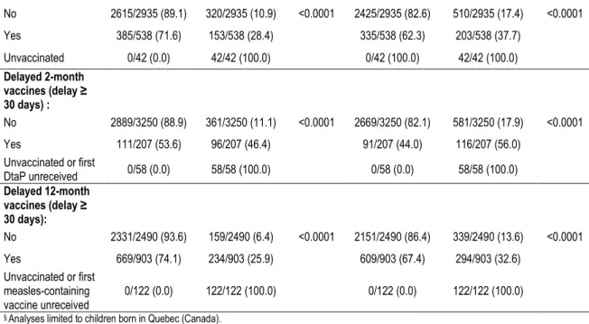 Table  3.2:  Factors  associated  with  incomplete  vaccination  status  by  24  months  of  age  for  common  antigens (2006-2016) and new antigens (2008-2016) § 