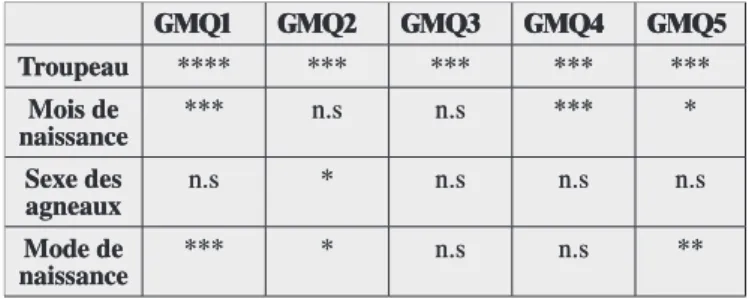 Tableau 1 : Moyenne des carrés et leur degré de signification pour  les poids à la naissance(PN), à 1mois (P1), à 2mois (P2), à 3 mois  (P3), à 4 mois (P4) PN P1 P2 P3 P4 Troupeau *** **** **** **** **** Mois de  naissance ** *** ** n.s n.s Sexe des  agnea