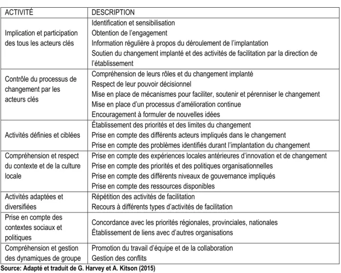 Tableau 2. Activités de facilitation selon le cadre i-PARIHS 