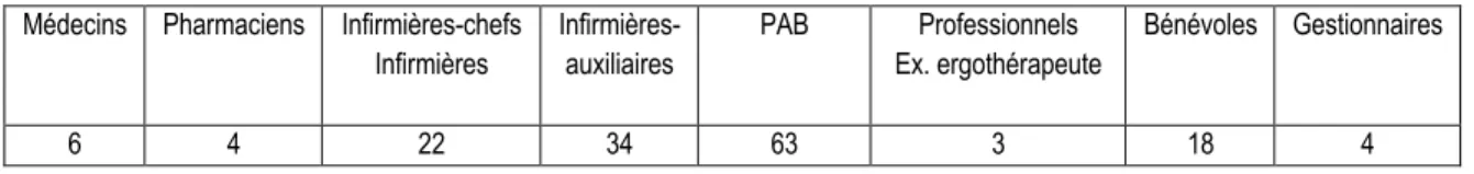 Tableau 3. Intervenants du CHSLD formés lors de l’implantation du PMMISP 