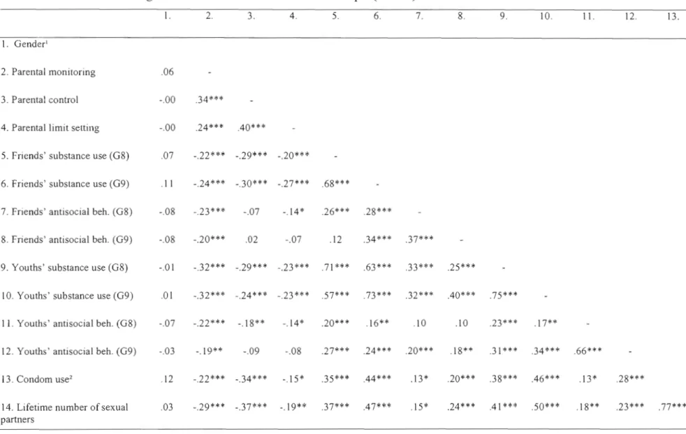 Table 2:  Correlations Among ail  Variables and RSB  in the Total  Sample (N=267) 