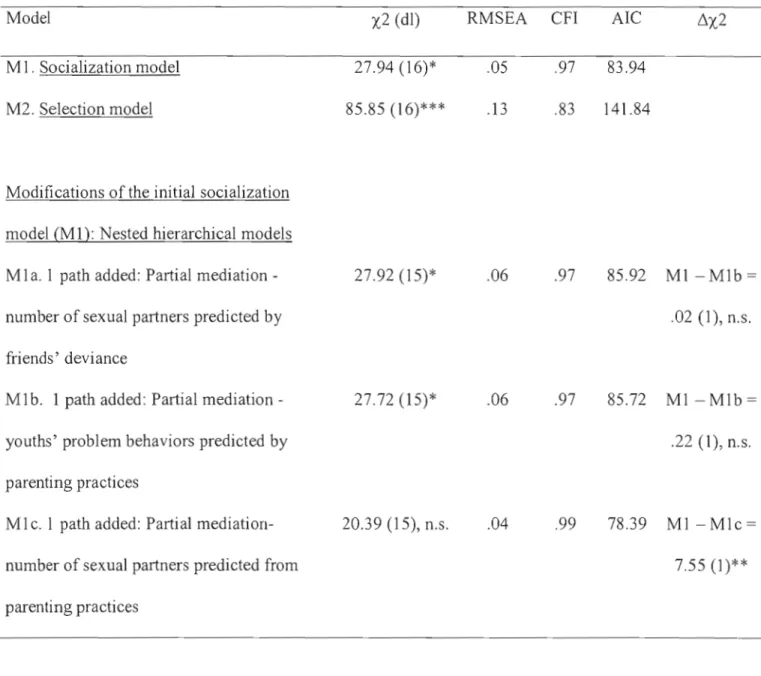 Table 4:  Comparison of models for lifetime number of sexual partners 