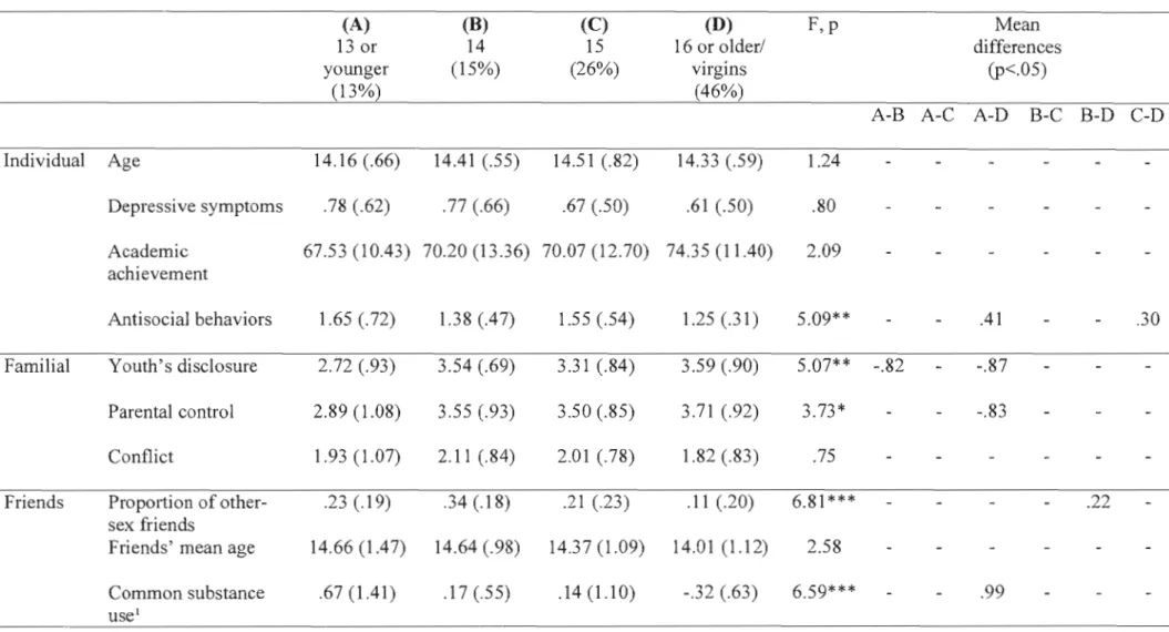 Table 4:  Means and Standard Deviations of each Group for Age at First Intercourse among the  Urban  Sample  (A)  13  or  younger  (13%)  (B) 14  (15%)  (C) 15  (26%)  (D)  16 or older/ vlrgllls (46%)  F,p  A-B  A-C  Mean  differences (p&lt;.05) A-D  B-C  