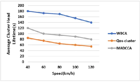 Figure  4.6  shows  the  average  rate  of  CH  change  of  WBCA  versus  QoS-cluster  and  MADCCA under various speeds