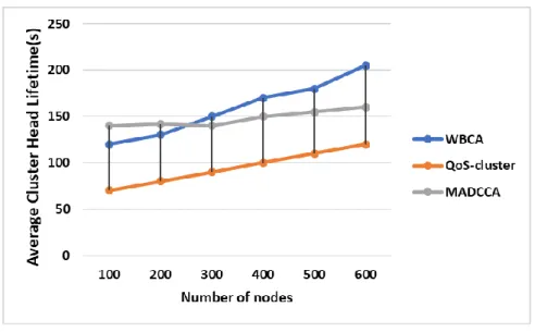 Figure 4.8 presents Average Cluster Head Lifetime of the proposed WBCA protocol versus  QoS-cluster  and  MADCCA  approaches  under  different  speeds