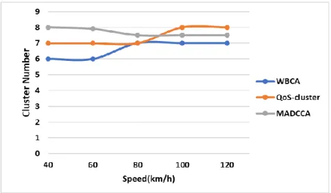 Figure 4.10 illustrates the number of clusters of the WCBA approach versus QoS-cluster and  MADCCA approaches under different speeds