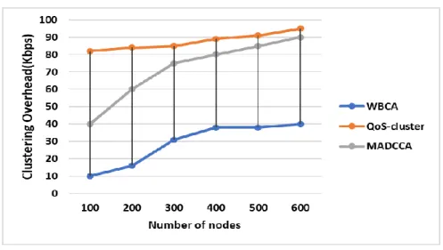 Figure 4.12 presents the clustering overhead of WBCA, QoS-cluster and MADCCA under  different  speed  values