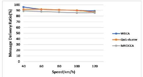 Figure  4.14  illustrates  the  message  delivery  ratio  of  WBCA,  QoS-cluster  and  MADCCA  under different speed values