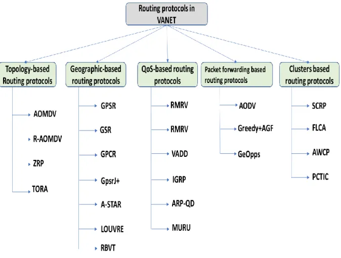 Table 2.1 Comparison of routing protocols in VANET   Routing 