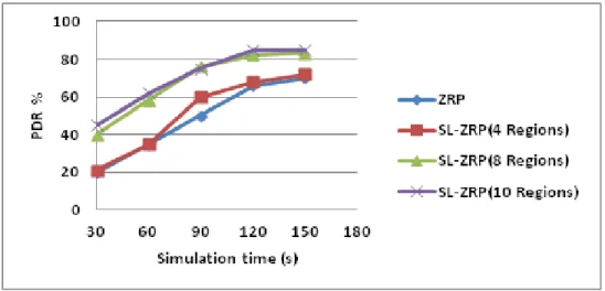 Figure 3.6 illustrates the variation of the achieved packet delivery ratio during simulation time in  network with 800 nodes