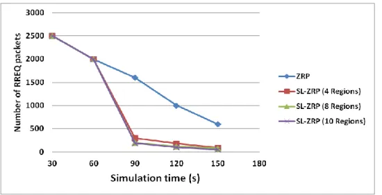 Figure 3.8 illustrates the variation of the average End to End delay during simulation time