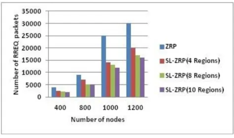 Figure 3.11 shows the number of RREQ sent versus the number of nodes; the results illustrate  that  the  number  of  RREQs  sent  in  the  network  increases  with  the  increase  in  the  number  of  nodes for all protocols